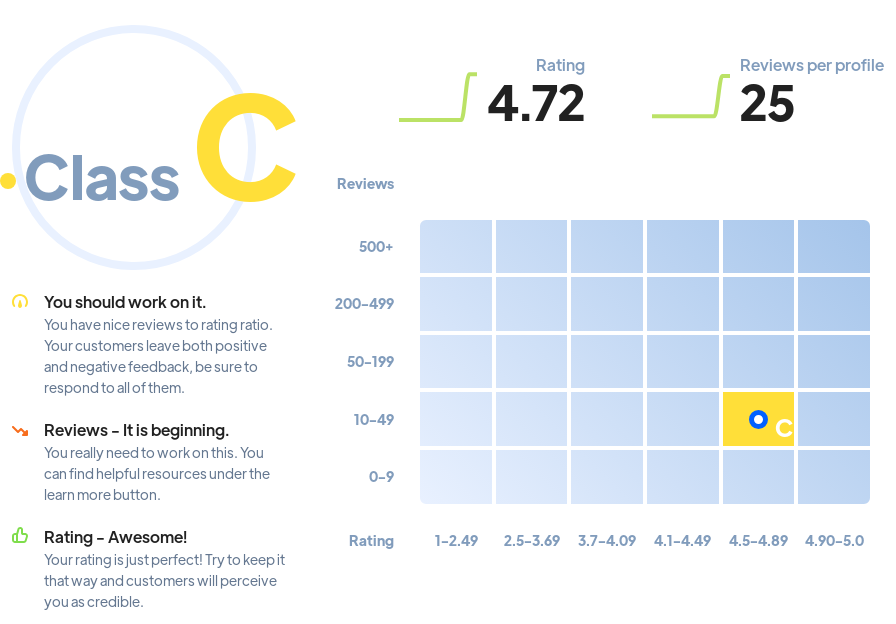 Ranking: agencies St. Louis