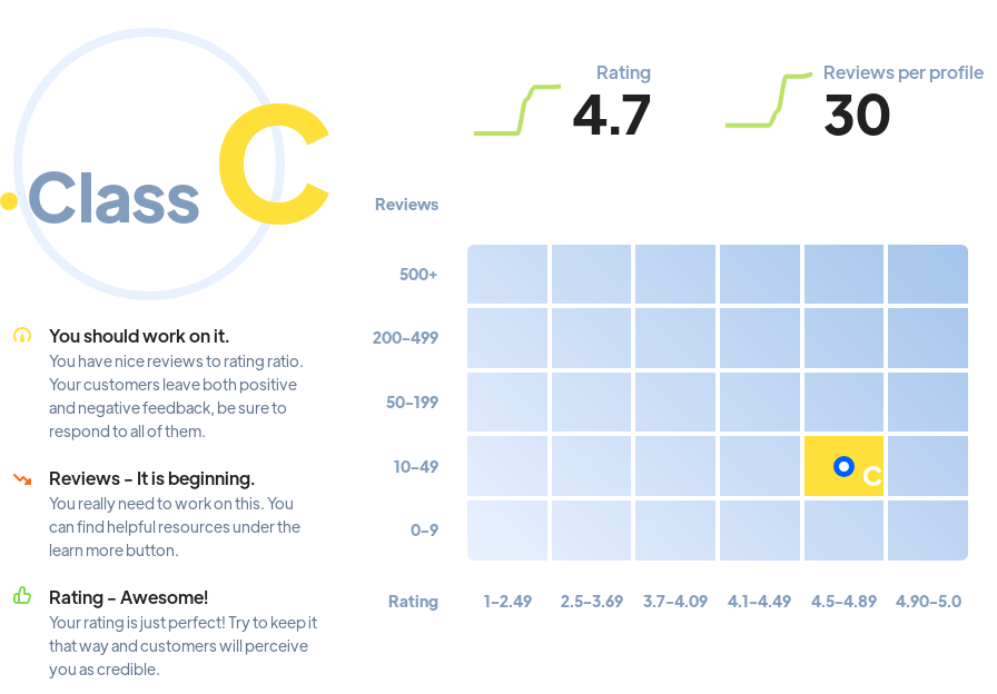 Ranking: SEO agencies Bristol