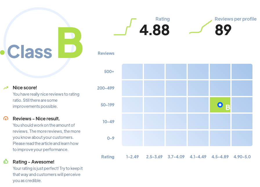 Ranking: SEO agencies Milwaukee