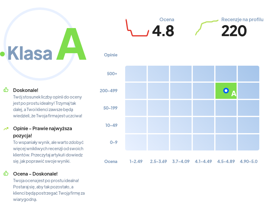 Ranking: stacje marketingowe w Polsce