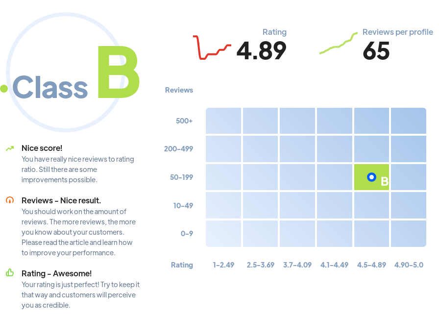 Ranking: SEO agencies Eugene