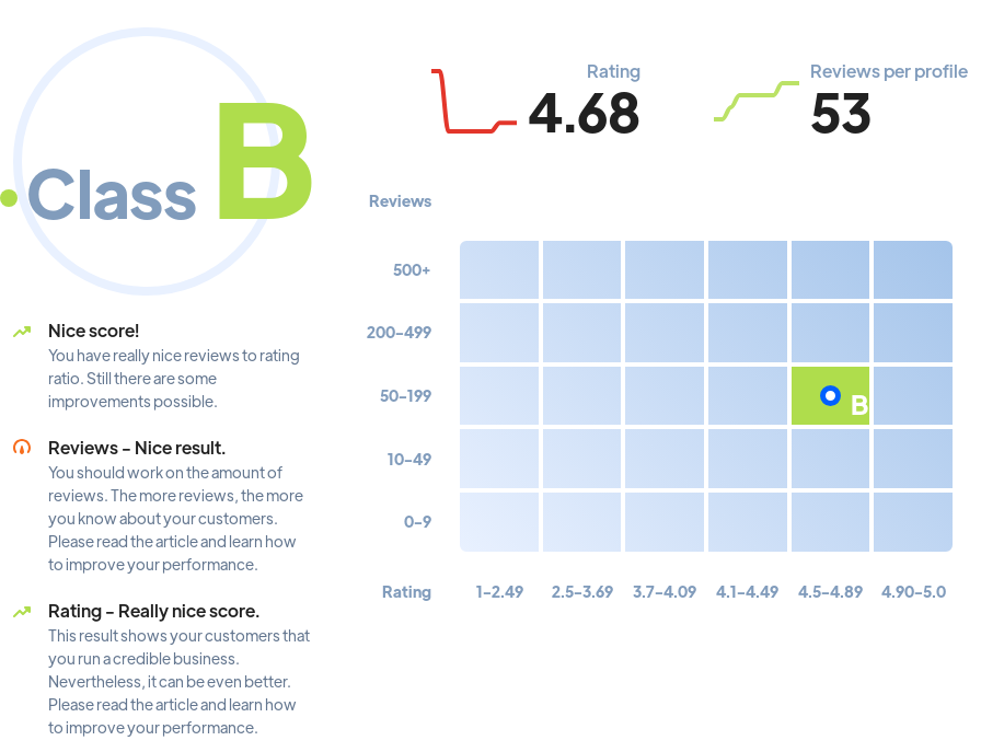 Ranking: SEO agencies Washington