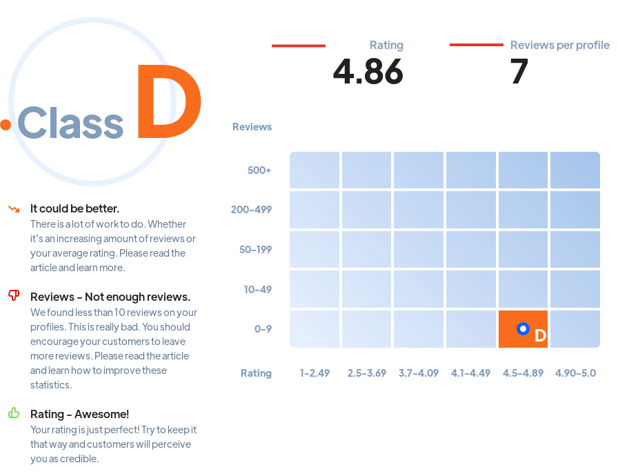 Ranking: marketing agencies Baltimore