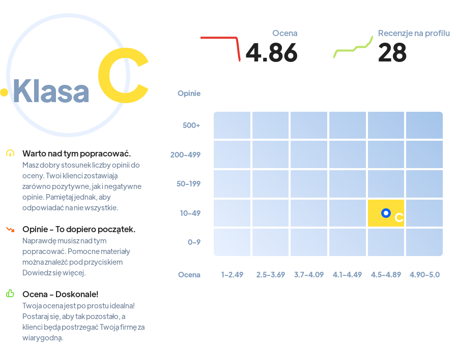 Ranking: lekarze od zwierząt w Gliwicach