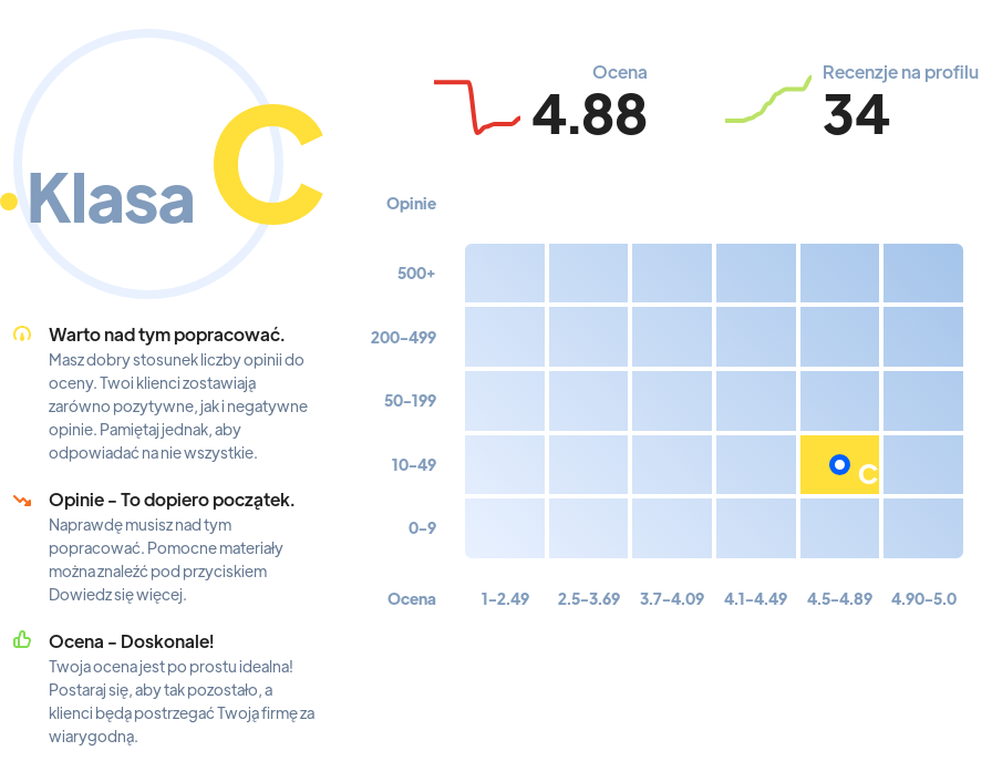 Ranking: szkoły dla psów w Warszawie