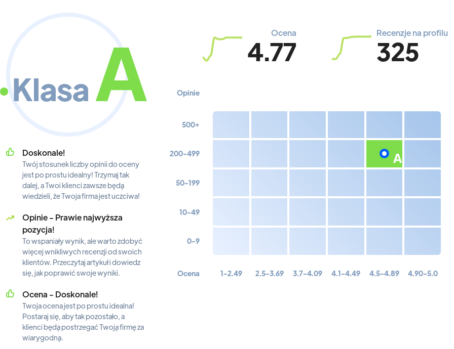 Ranking: prace w Łodzi w Łodzi