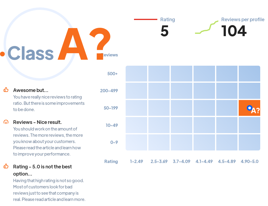 Ranking: agencies Houston