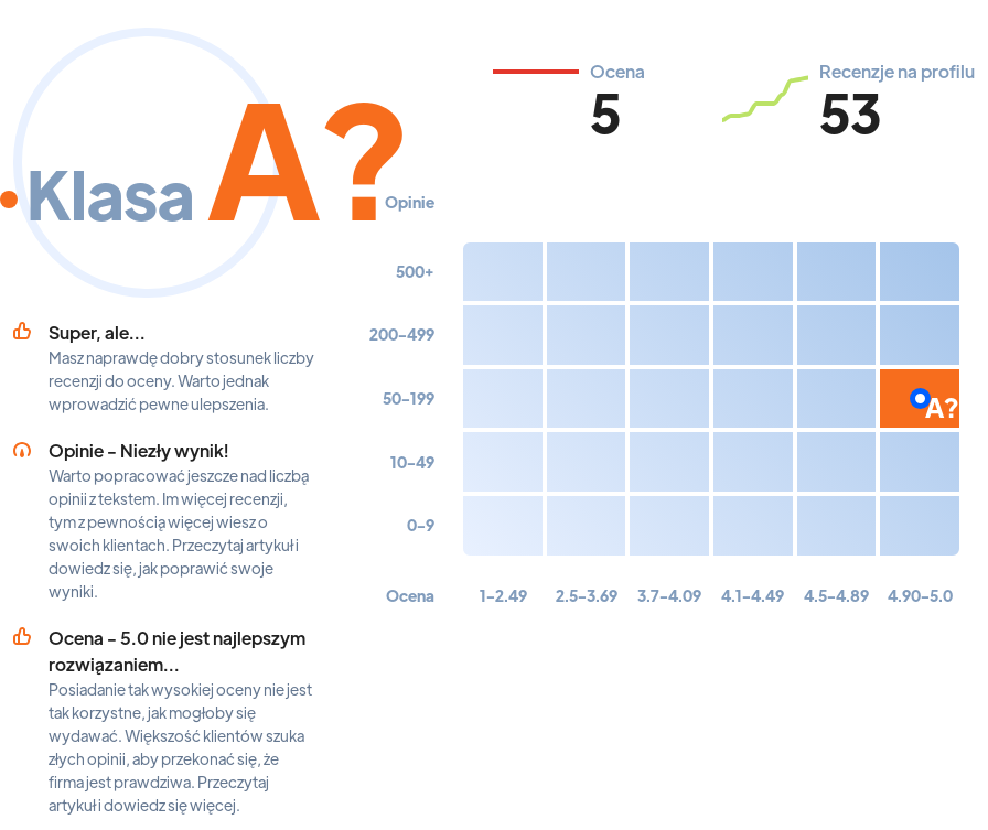 Ranking: biura nieruchomości w Białymstoku