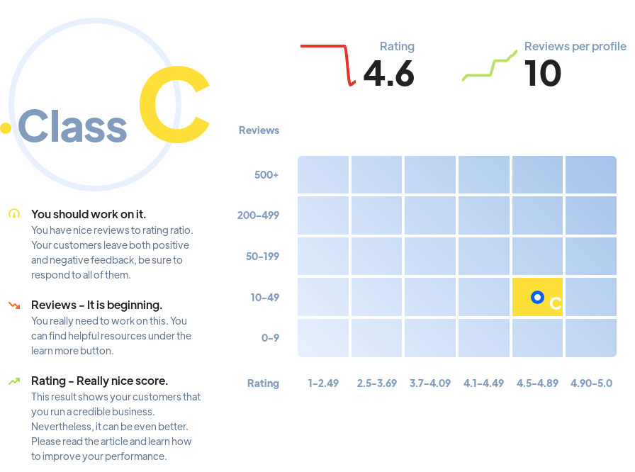 Ranking: marketing agencies Olympia