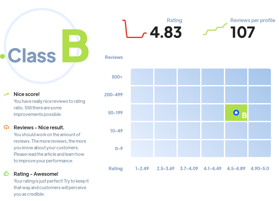 Ranking: fitnesses Phoenix