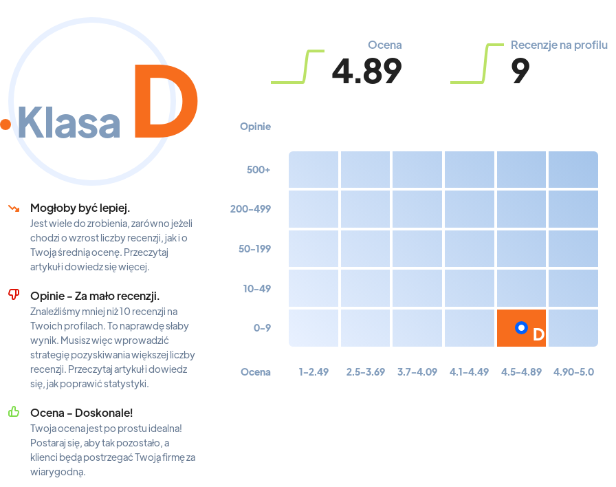 Ranking: przedszkola w Rudzie Śląskiej