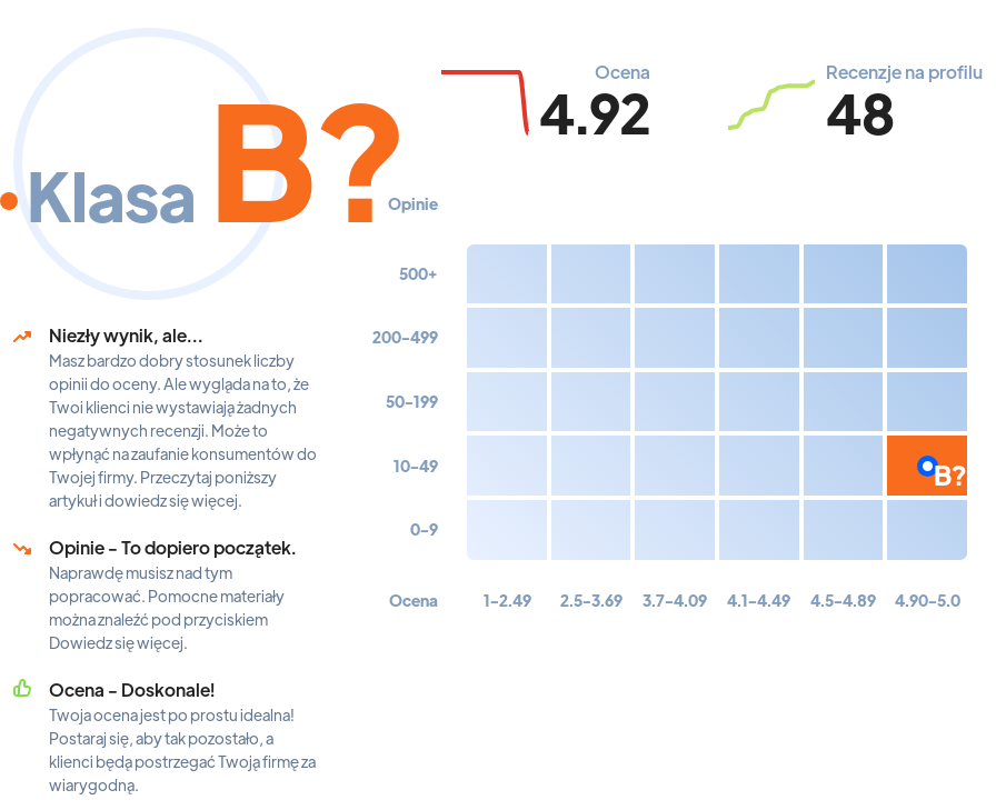 Ranking: trzenerzy psów w Gdańsku