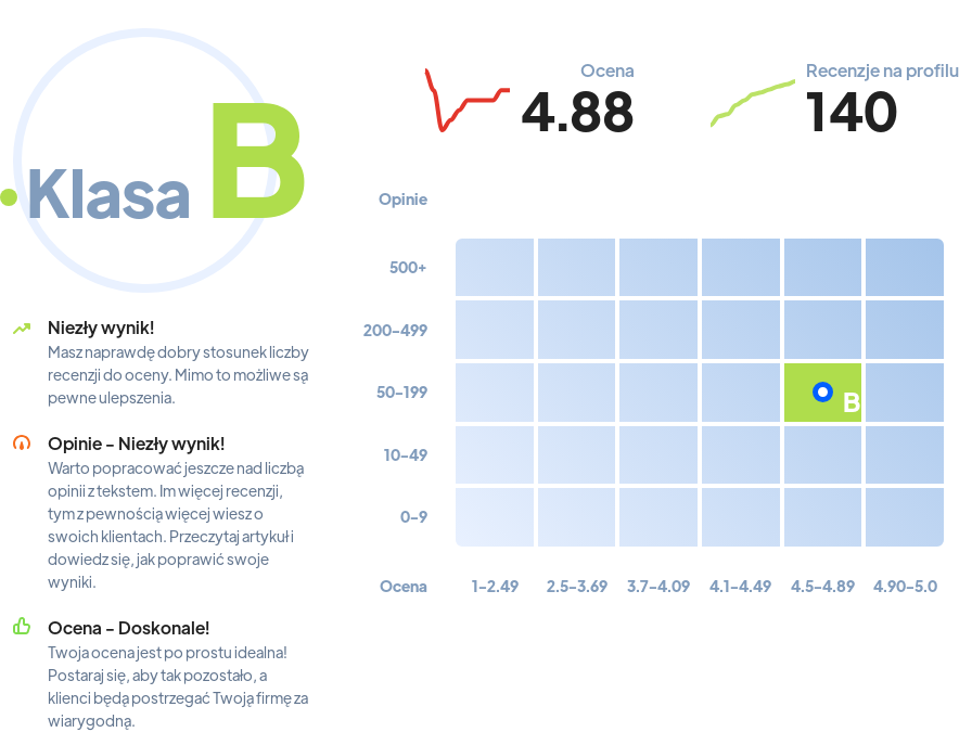 Ranking: biura nieruchomości w Bydgoszczy