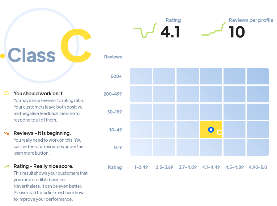 Ranking: SEO agencies Leicester