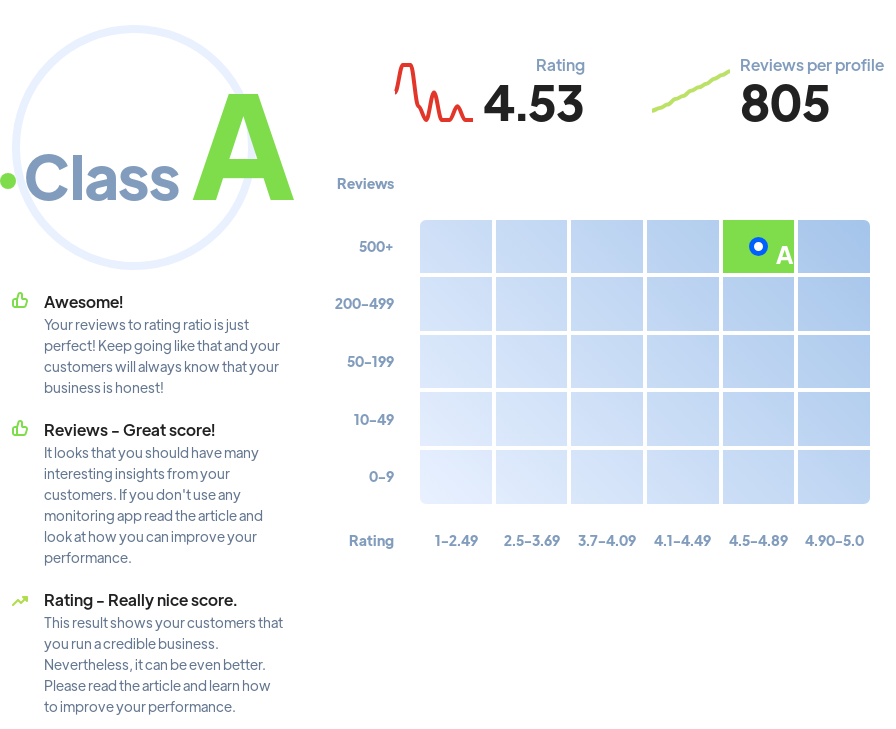 Ranking: fitnesses Phoenix