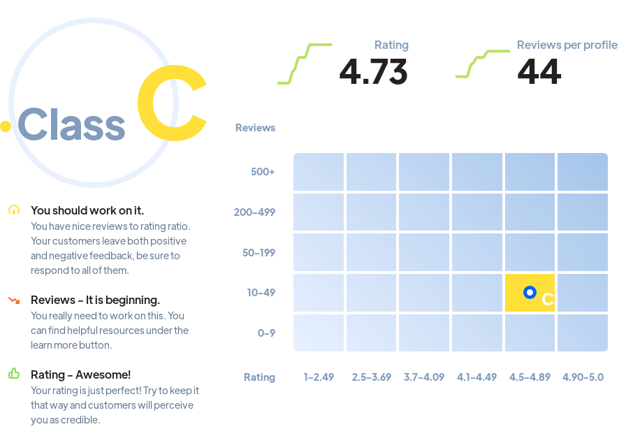 Ranking: SEO agencies New Haven