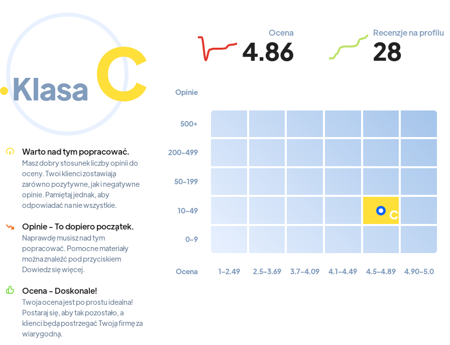 Najlepsze stacje marketingowe w Polsce