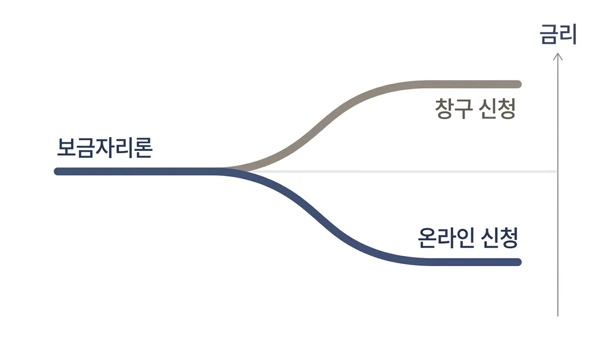보금자리론 한 줄기가 온라인 신청과 창구 신청 둘로 갈라지고, 창구 쪽 끝이 금리 축에서 조금 더 높은 자리에 놓인 그림