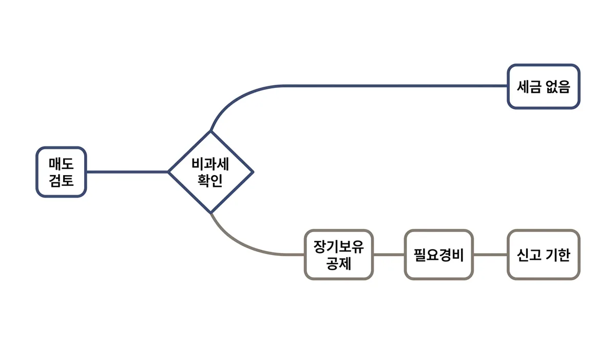 비과세 확인에서 길이 둘로 갈라져, 한쪽은 세금 없음으로 끝나고 다른 쪽은 장기보유 공제와 필요경비를 거쳐 신고 기한으로 이어지는 흐름도