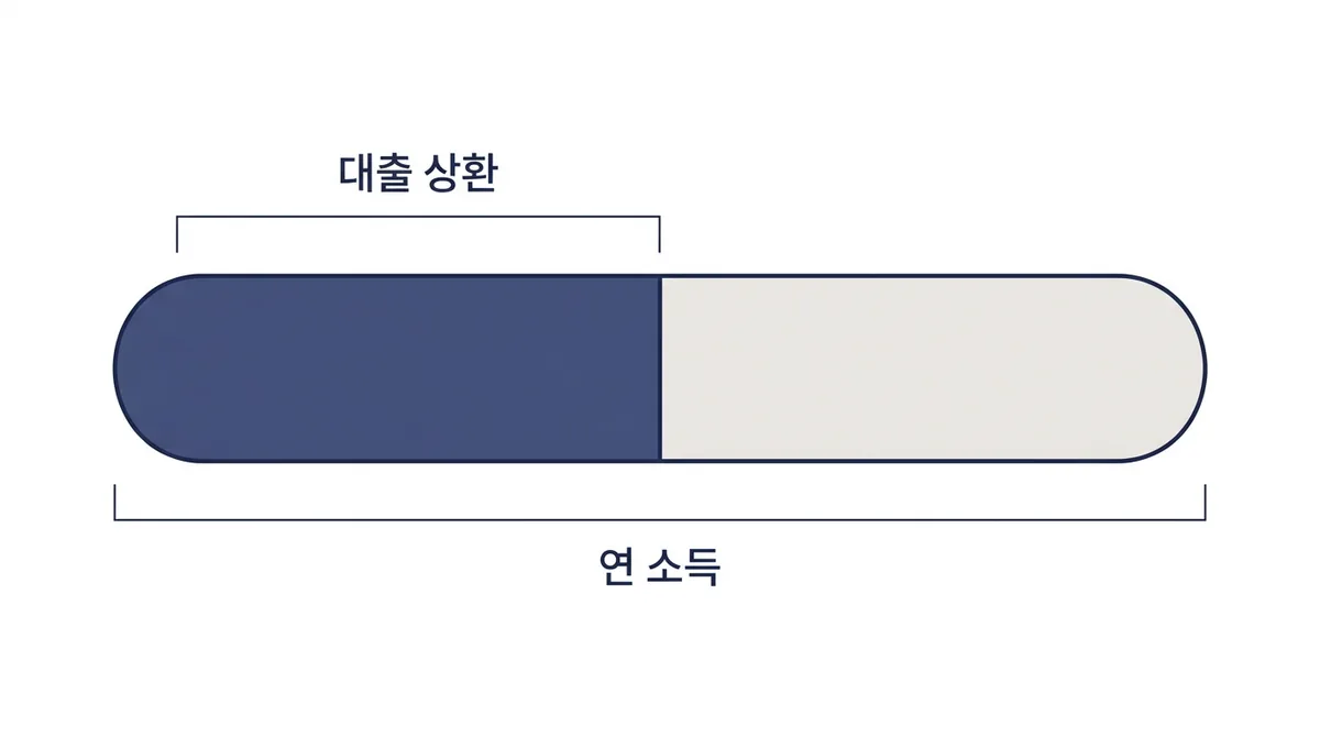 연 소득을 나타낸 가로 막대에서 왼쪽 일부가 대출 상환 몫으로 진하게 채워진 그림