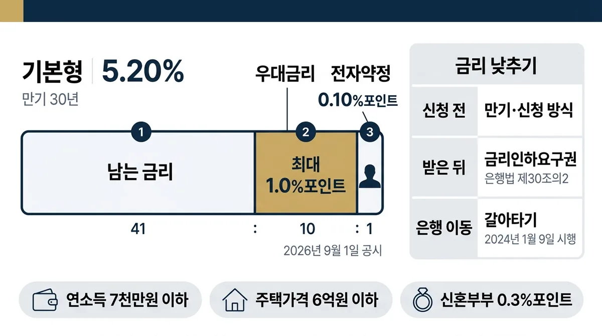 보금자리론 기본형 5.20% 막대에서 우대금리 최대 1.0%포인트와 전자약정 0.10%포인트만큼만 줄어드는 모습, 옆에 신청 전·받은 뒤·은행 이동 세 자리 정리
