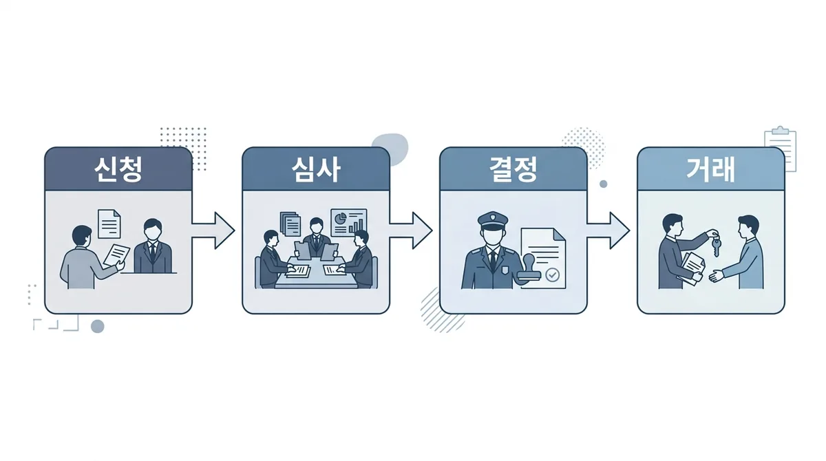 토지거래허가구역 매매의 4단계 절차를 화살표로 연결한 흐름도. 신청 단계에서 시작해 심사, 결정, 거래로 진행되는 구조입니다.