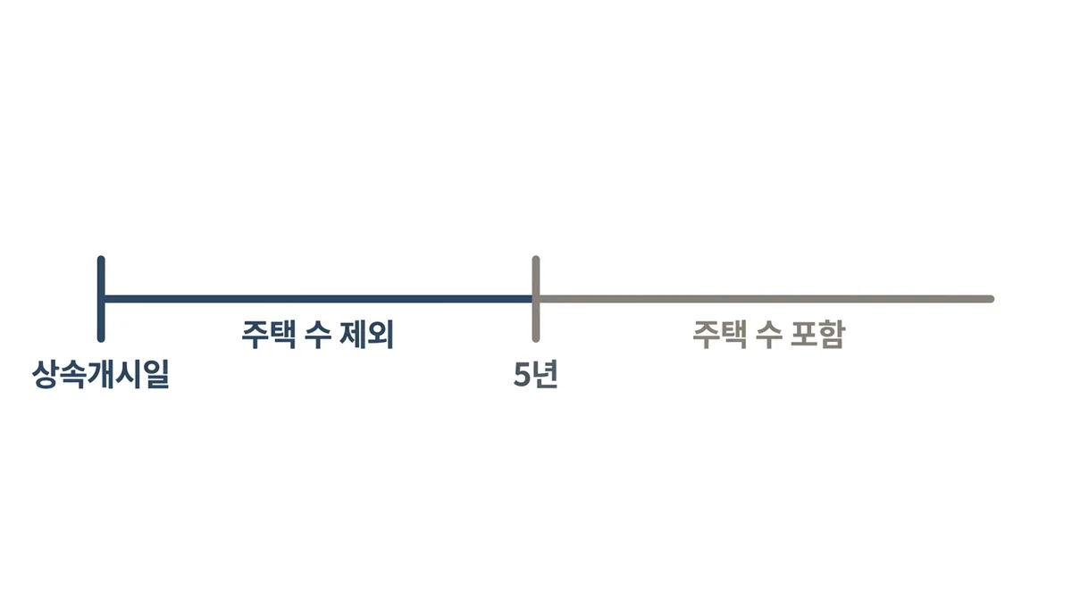 집 한 채에서 뻗은 시간선이 갈라져 한쪽은 점선으로 흐리게 표시된 집, 다른 쪽은 나란히 놓인 두 채로 이어지는 도식
