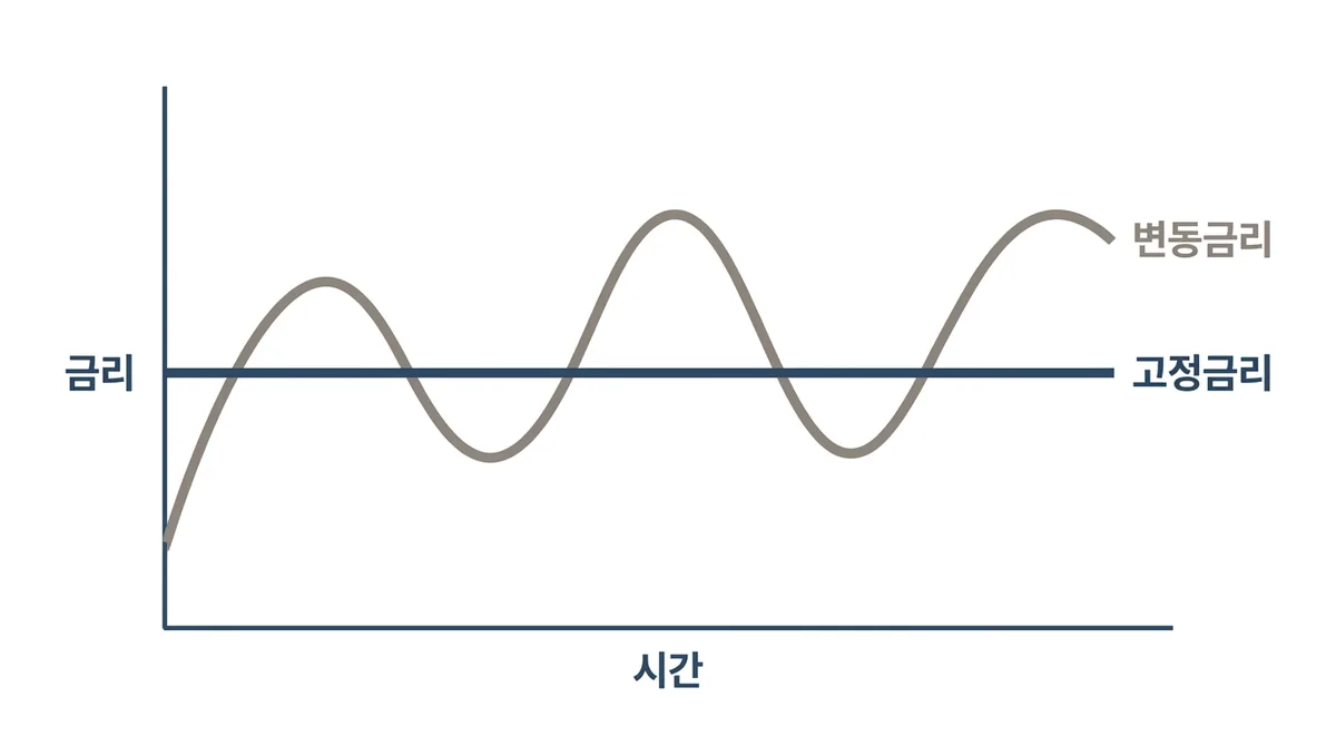 같은 지점에서 출발한 두 경로가 하나의 집에 함께 닿는 그림. 위쪽은 곧게 뻗은 고정금리 선, 아래쪽은 물결치는 변동금리 선