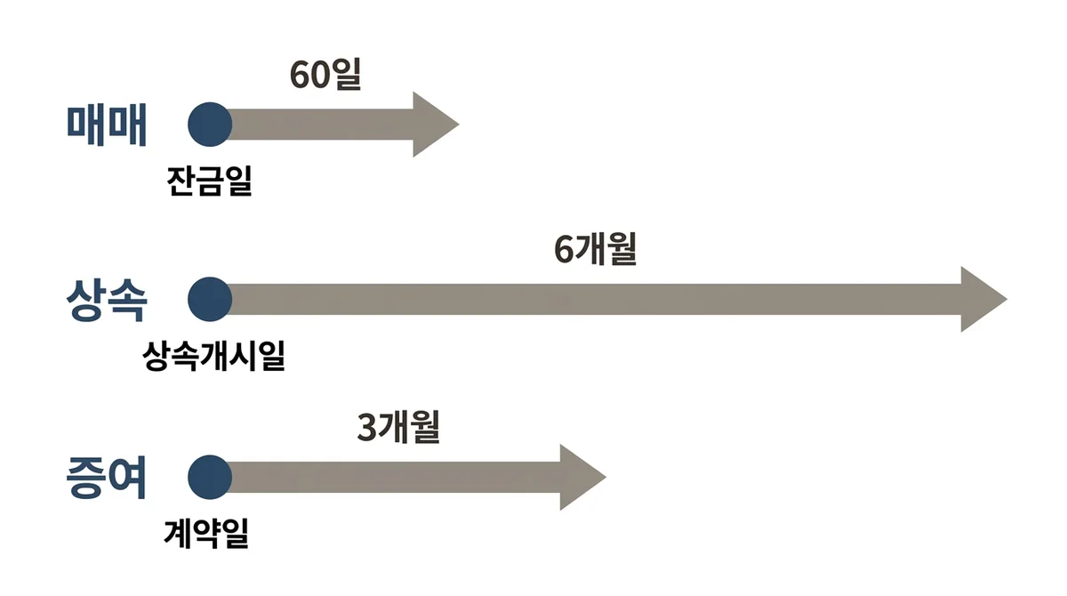 취득 방식별 신고기한을 세 갈래로 비교한 그림. 매매는 잔금일부터 60일, 상속은 상속개시일부터 6개월, 증여는 계약일부터 3개월이며 막대 길이로 기간 차이를 보여준다