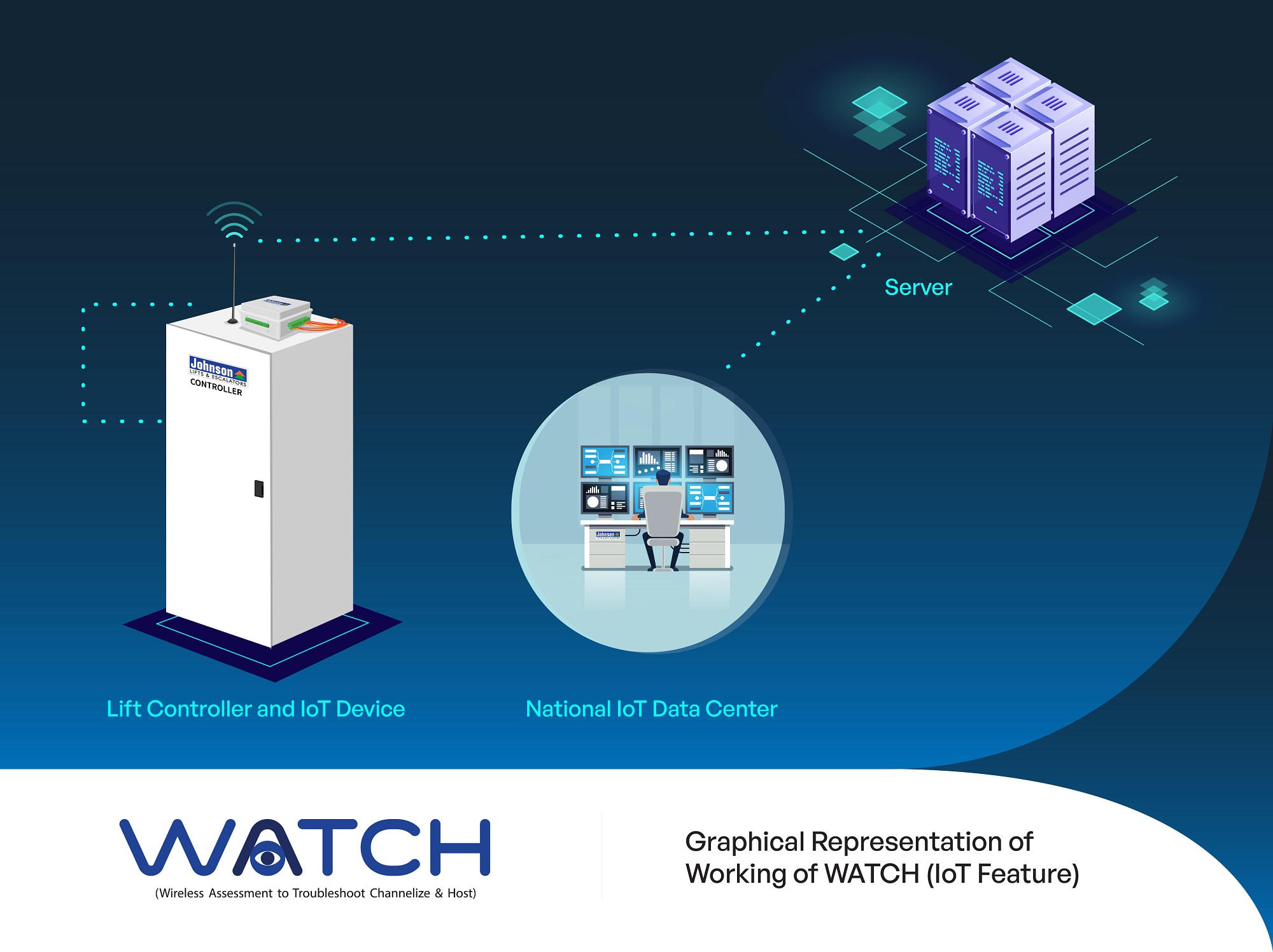 Johnson Lifts Launches IoT-Based Feature Named ‘WATCH’