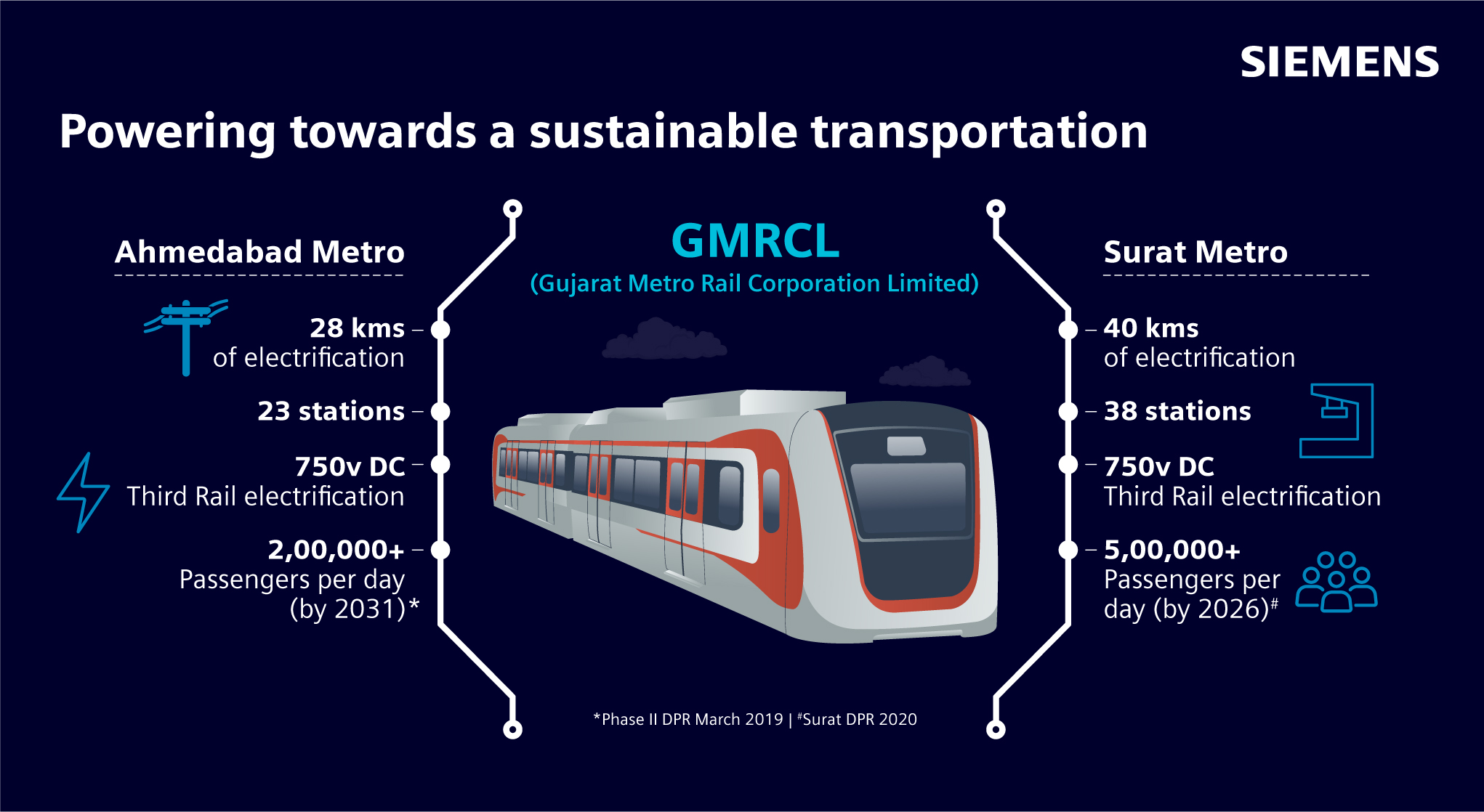 Siemens Consortium Partners GMRCL for Electrification Technologies