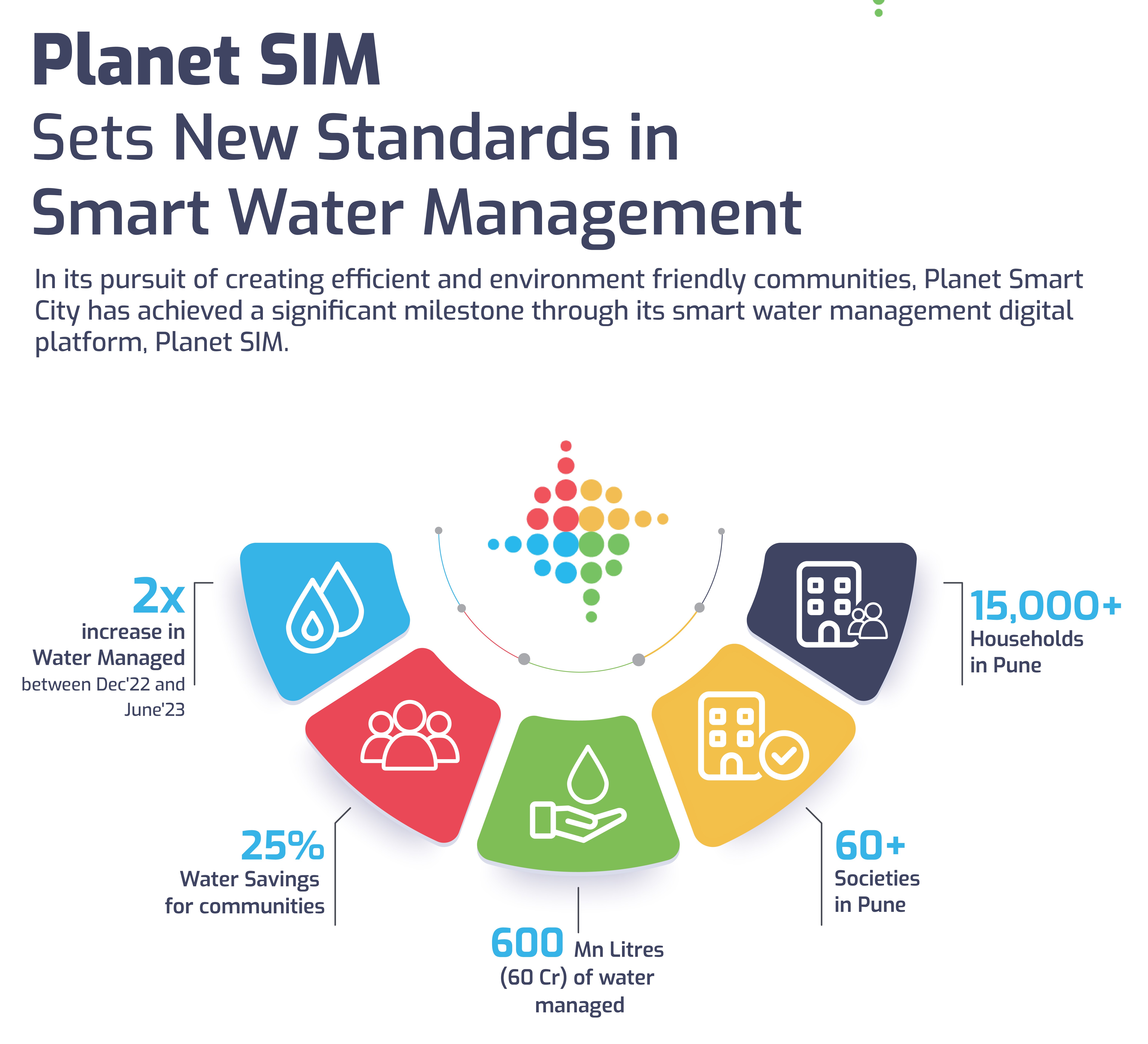 Planet Smart City Manages 600 Mn Ltr Water Through Planet SIM Platform