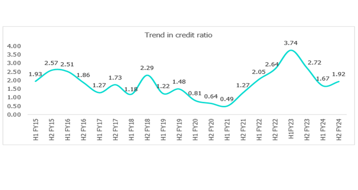 CORPORATE INDIA REMAINS RESILIENT