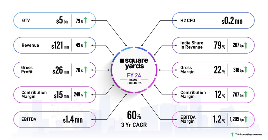 Square Yards Achieves Rs 1000+ Cr Revenue & Full Year EBIDTA Profitability