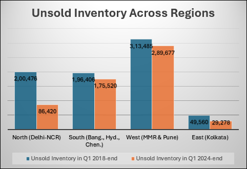 Delhi-NCR's Unsold Inventory Declined By 57% In Last 5 Years