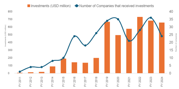 Proptech Firms Garner USD 4.6 Bn Investment In 14 Years