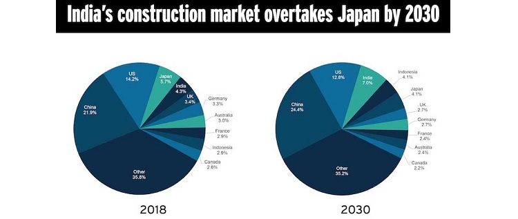 India Will Be the Third-Largest In Global Construction Annual Output