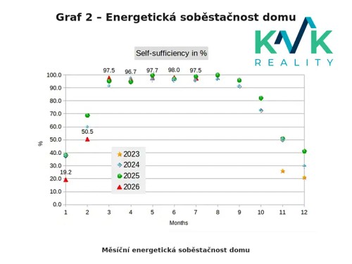 Prodej domu 250 m², pozemek 992 m²
