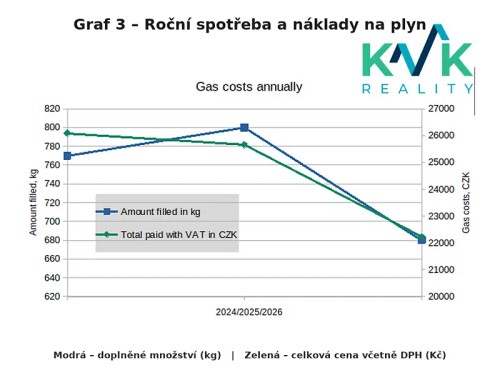 Prodej domu 250 m², pozemek 992 m²