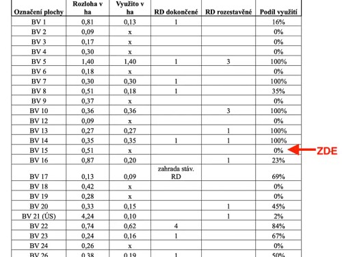 Prodej stavebního pozemku 3162 m²