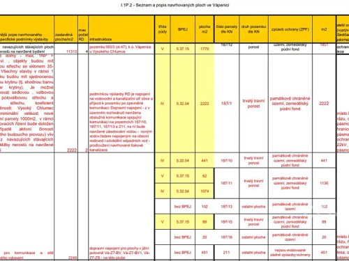 Prodej stavebního pozemku 5635 m²