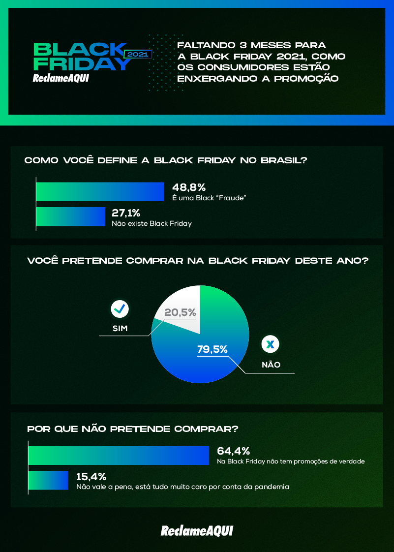 Black Friday 2016: brasileiro está pesquisando mais e reclamando menos