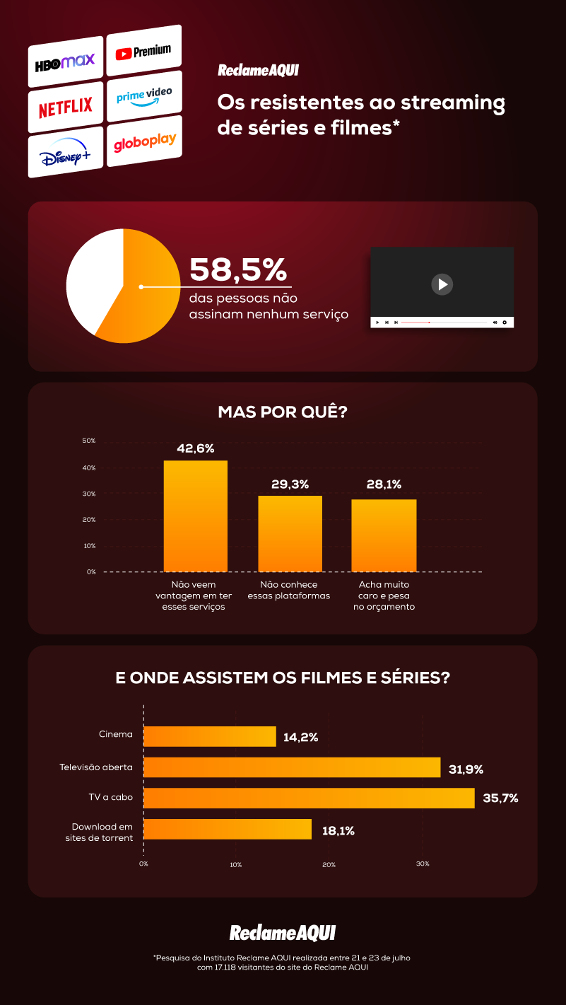 Pesquisa Reclame AQUI: streaming é um sucesso, mas maioria ainda não assina  serviços - Reclame Aqui Notícias