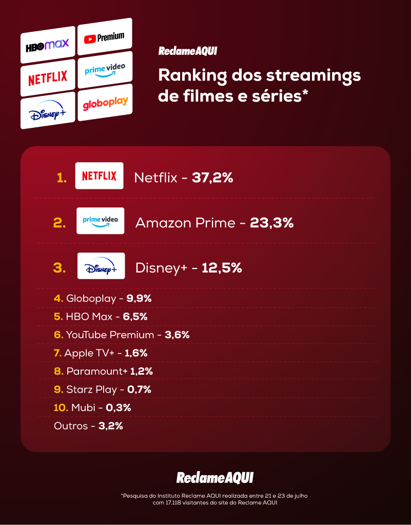 Pesquisa Reclame AQUI: streaming é sucesso, mas maioria não assina