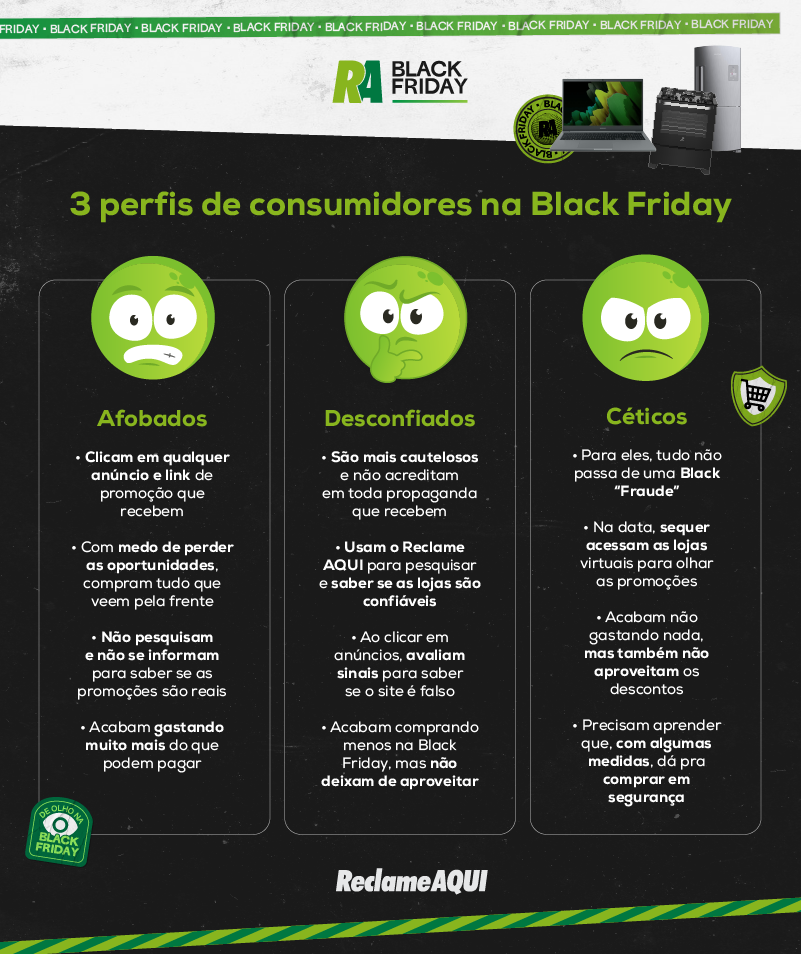 Black Friday teve aumento de 23% das reclamações, diz Reclame Aqui