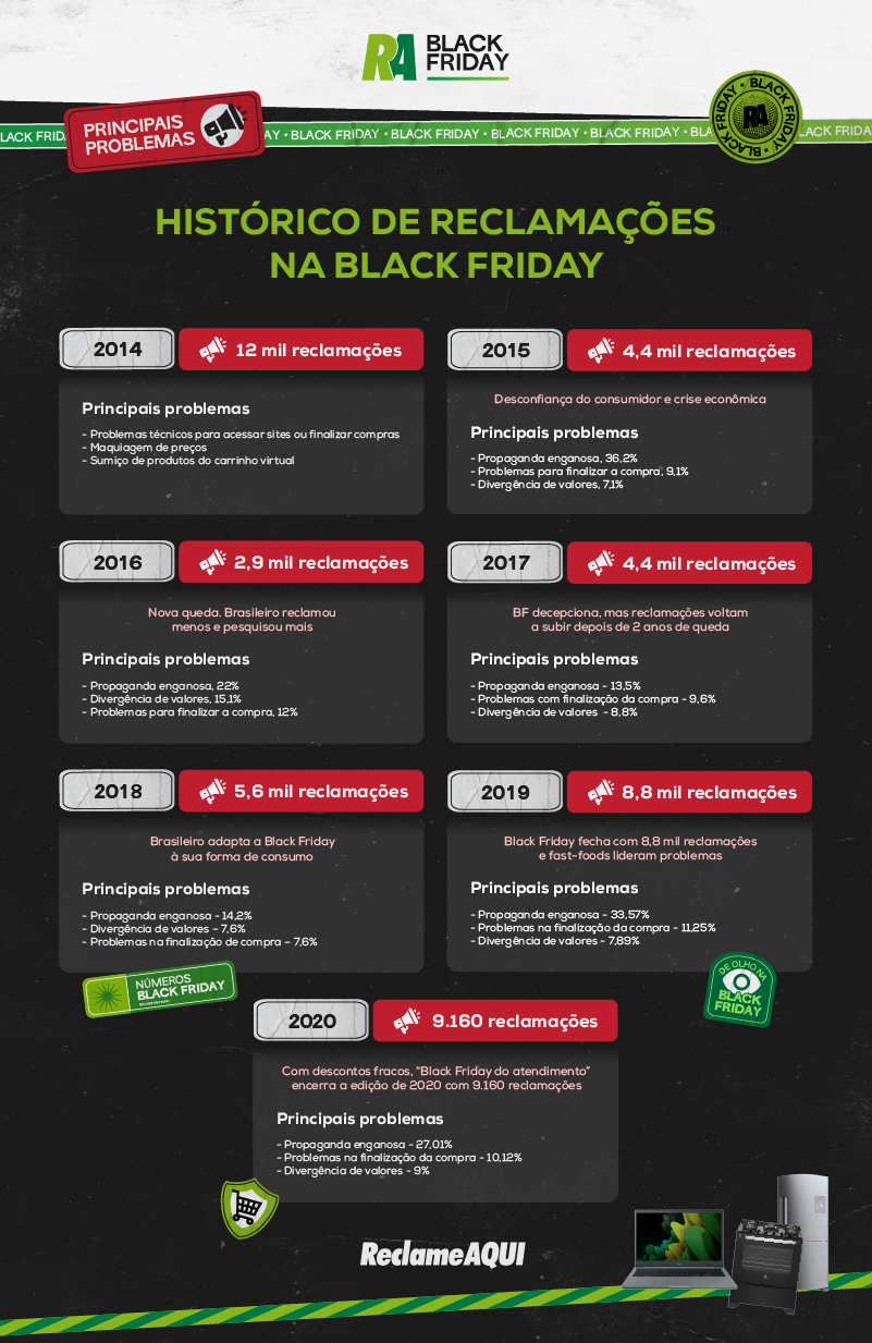 Véspera de Black Friday mostra tendência de mais queixas de consumidores,  diz Reclame Aqui - Jornal de Brasília