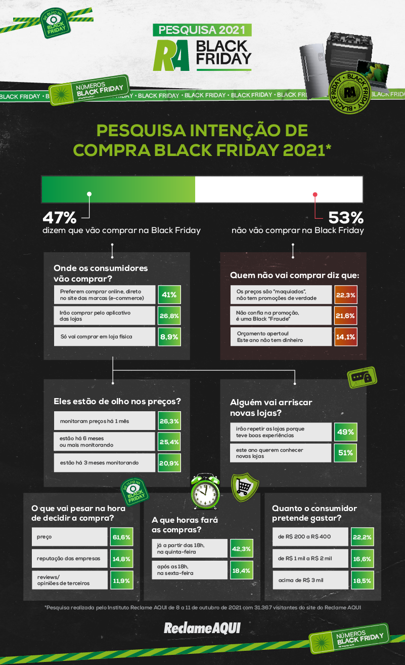 ReclameAqui monitora lojas na Black Friday de 2016 contra 'Black