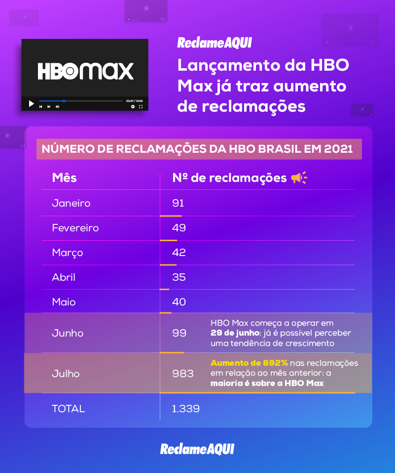 Consumidores se frustram com novo serviço de streaming, a HBO Max - Reclame  Aqui Notícias