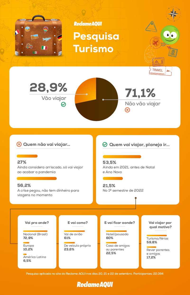Mais de 70% dos consumidores não pretendem viajar. Mas quem vai, arruma as malas para férias - Reclame Aqui Notícias Mais de 70% dos consumidores não pretendem viajar. Mas quem vai, arruma as malas para férias - Reclame Aqui Notícias
