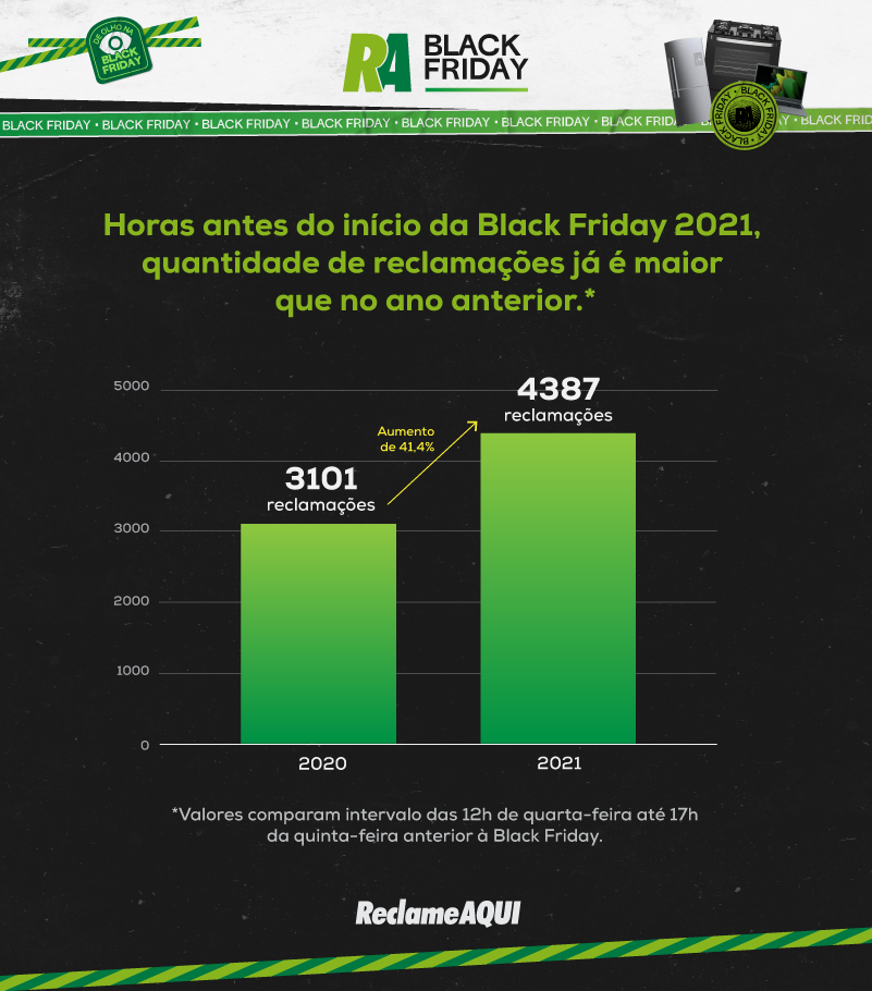 Black Friday 2021 começa com mais reclamações que edição anterior